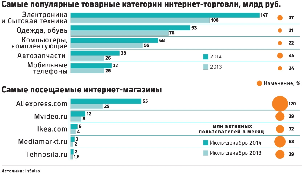 Какое направление дизайна более востребовано