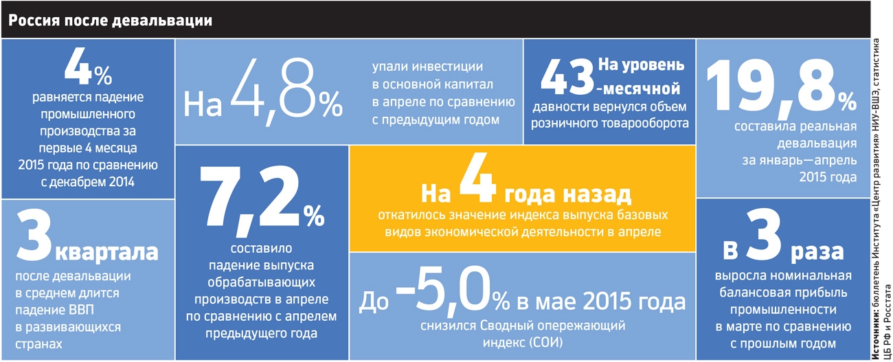 Индекс выпуска базовых видов деятельности. Сводный опережающий индекс.