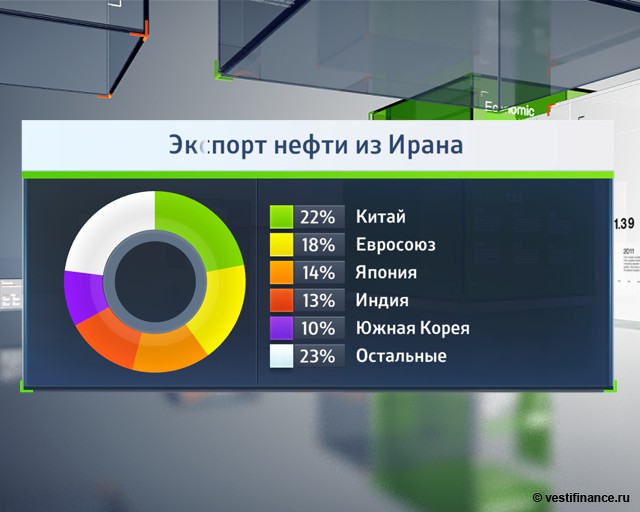 Экспортеры нефти. Поставщики газа в Европу. Структура экономики Ирана. Иран экспорт нефти. Поставщики нефти в Европу.