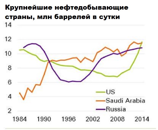 Нефтяные державы. Инфляция топлива нефтяных держав.