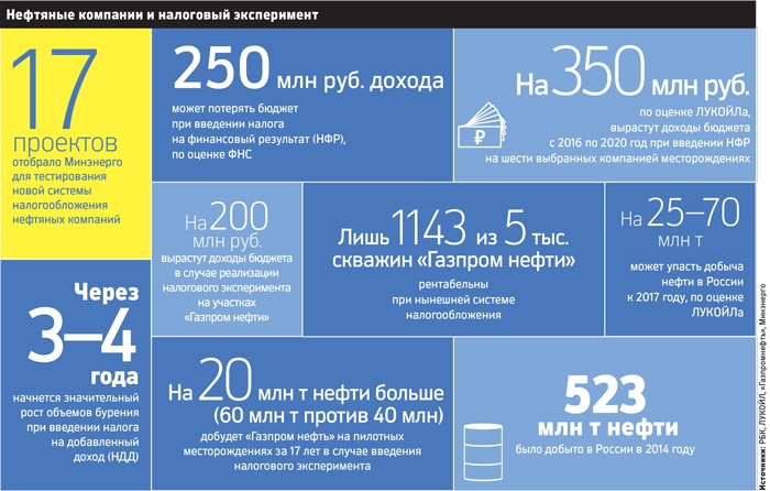 Нефтяной налог