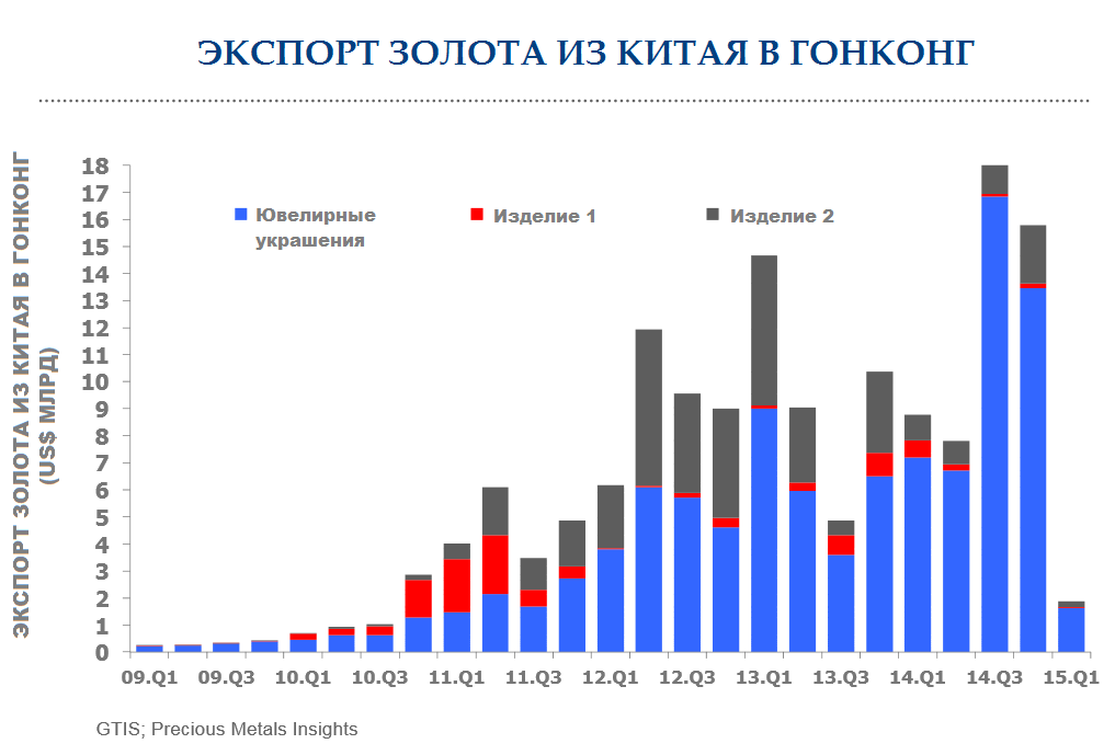 Главные импортеры китая. Экспортеры золота. Основные экспортëры золота.