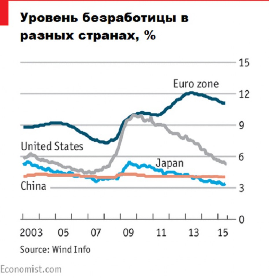 Какова реальная безработица в Китае? » Элитный трейдер