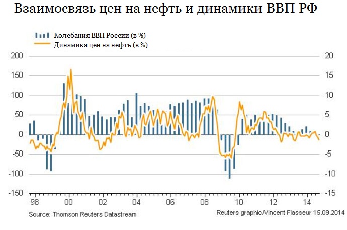 Валовая нефть. Нефть в ВВП. Нефть в ВВП России. ВВП И цены на нефть. ВВП России и цена на нефть.