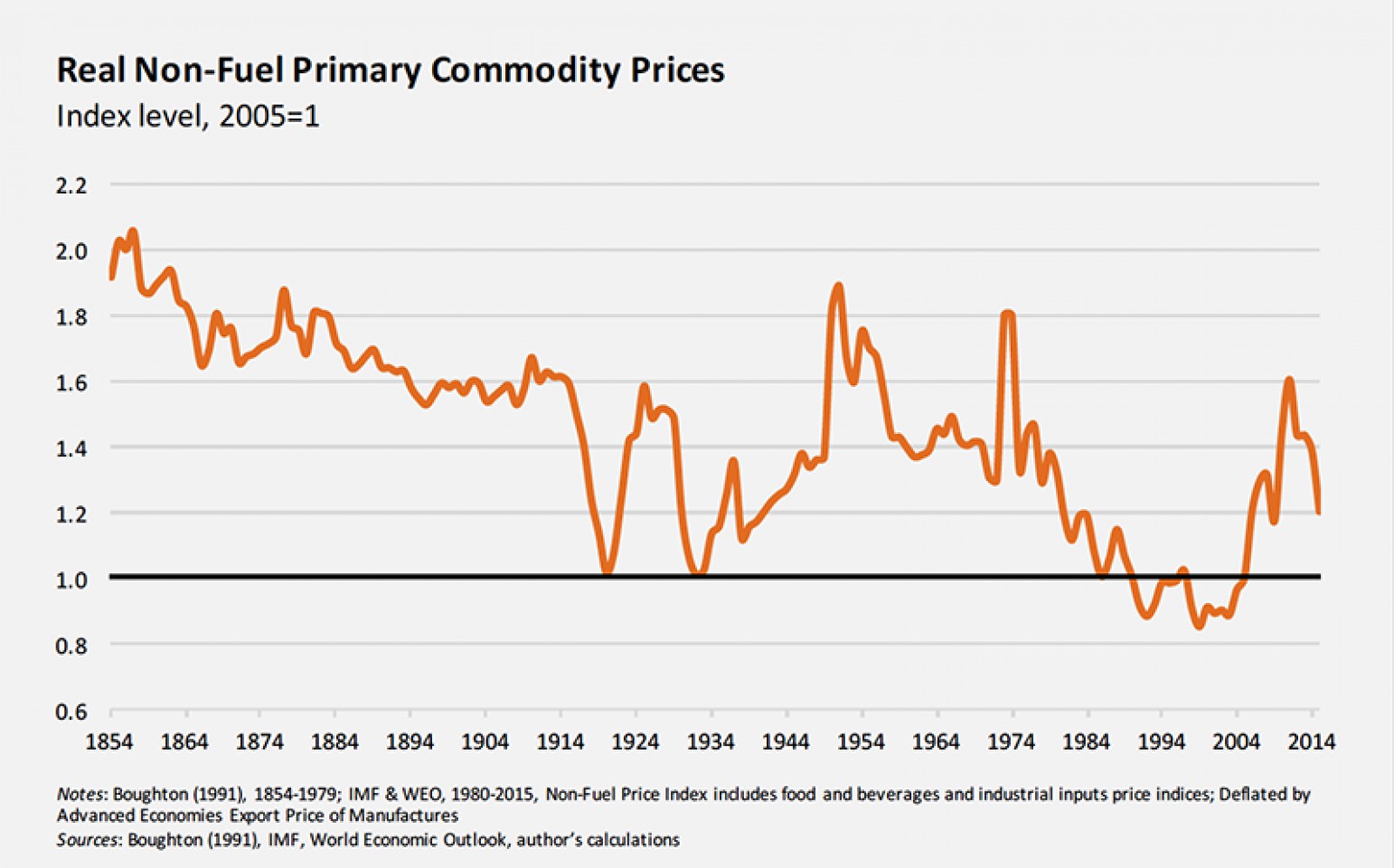 Уровень 2005. Commodity Prices. Us Commodity Price Index. Commodity Cycle. IMF Primary Commodity Price Index (ppi) это.