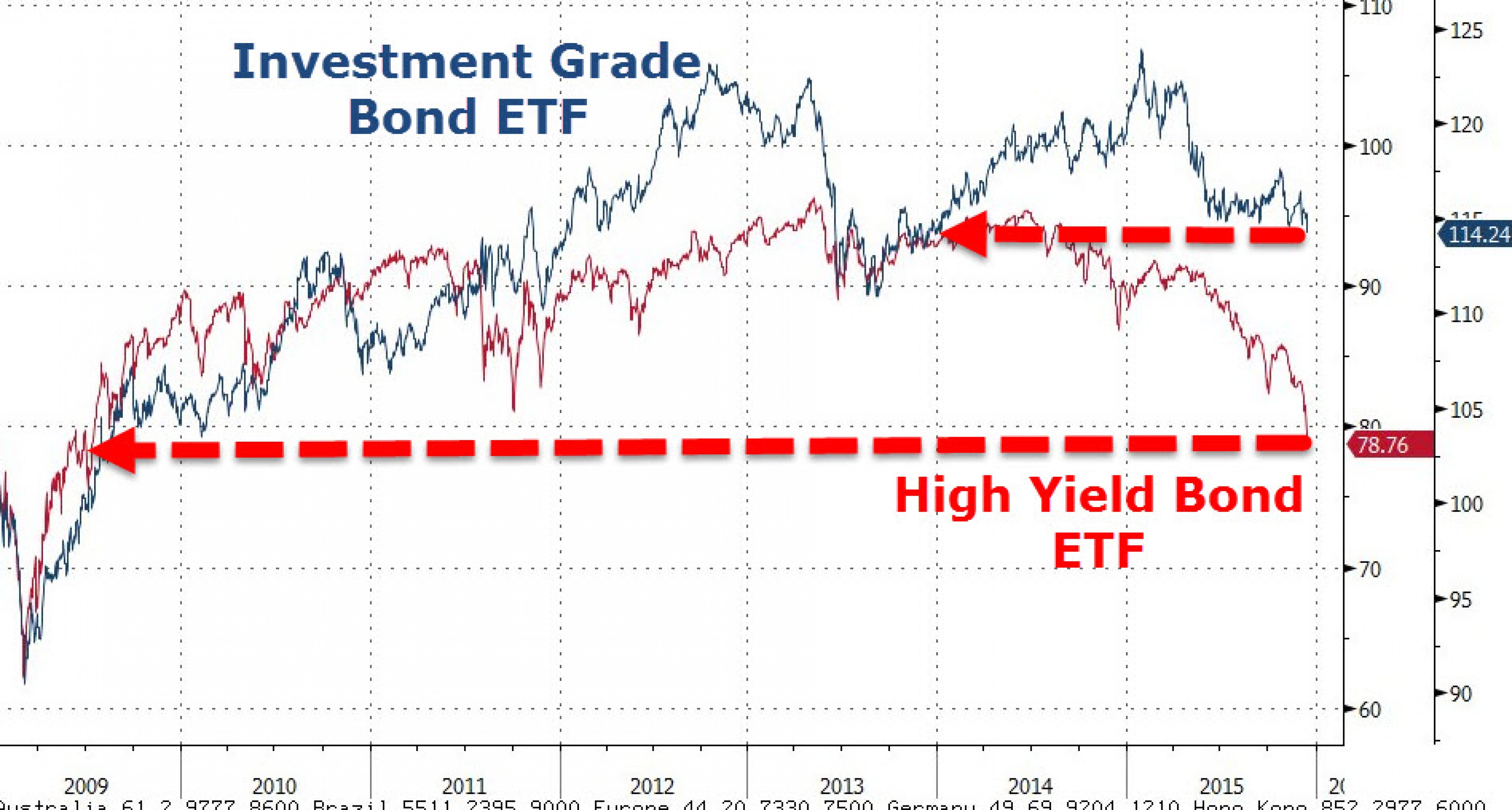 Etf облигации. Investment Grade target Yield. Credit crisis of 1772. ETF High contrast. Investment-Grade Bonds are Bonds rated as c or lower by Moody’s..
