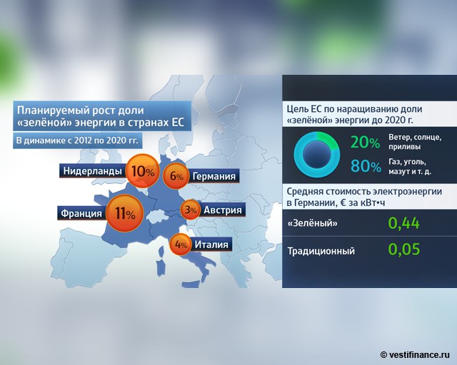 Страна крупнейший производитель электроэнергии. Источники энергии в Европе. Зелёная Энергетика по странам. Процент зеленой энергетики в мире.