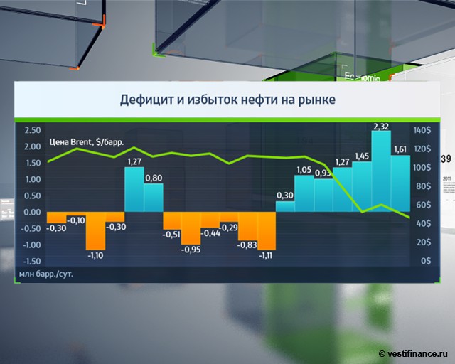 Рынок нефти. Нехватка нефти. Избыток нефти. Рынок нефти дефицит. Излишки нефти.