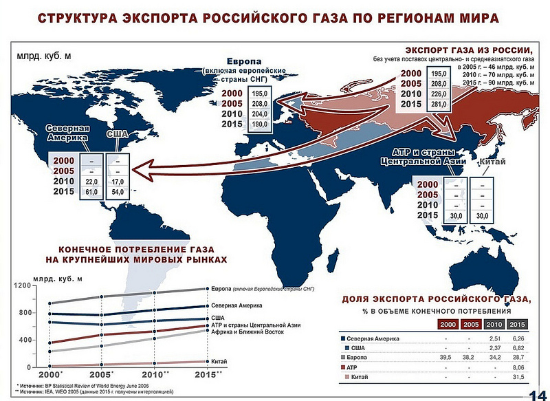 В какие страны экспортируется газ. Карта экспорта газа из России. Экспорт нефти и газа из России на карте. Импорт и экспорт ГАЗ В мире. Импорт экспорт газа США.