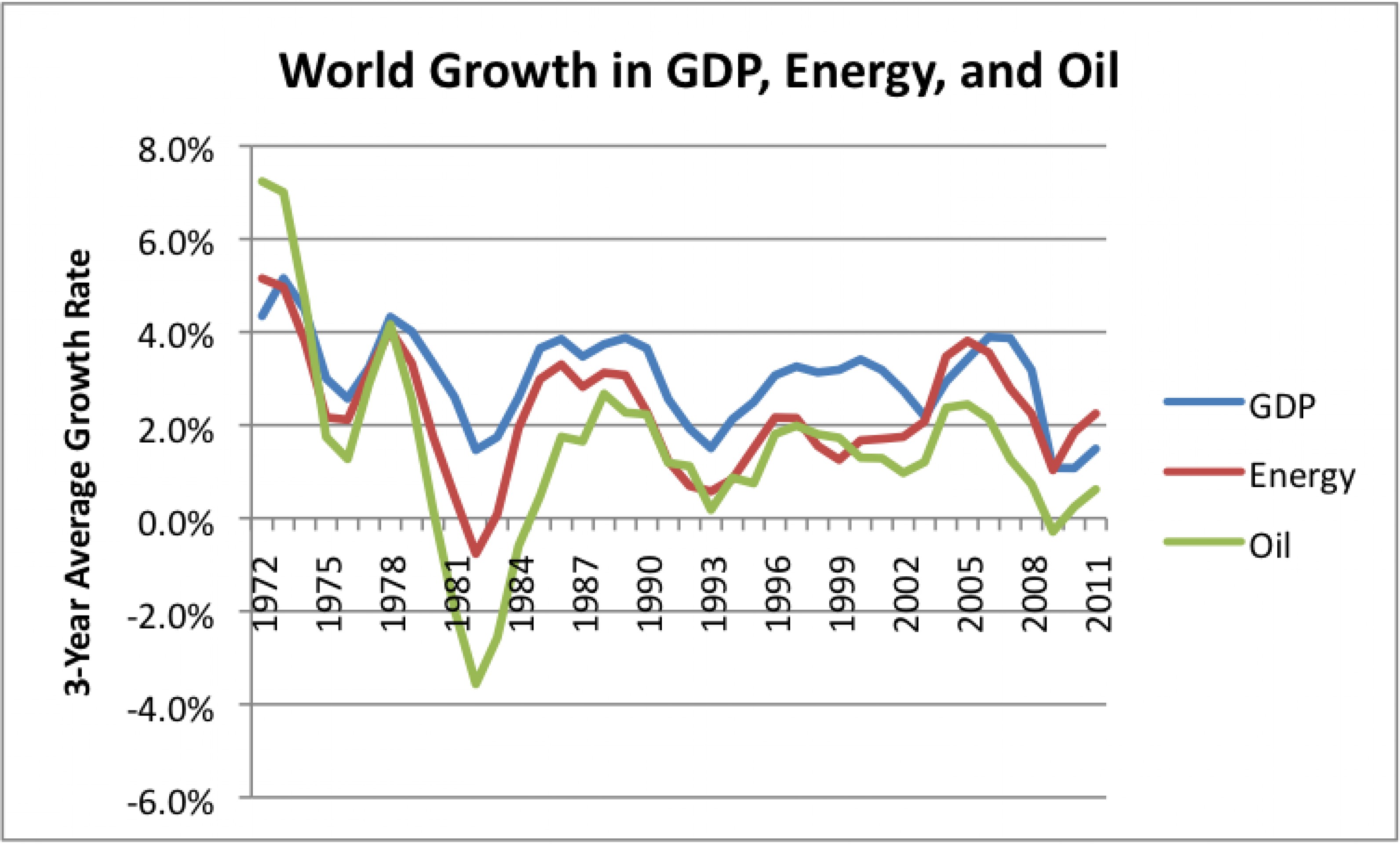 Экономика 12. Energy GDP. Соотношение потребления энергии и роста ВВП. Инфраструктура с графиком роста. Роста Ойл.