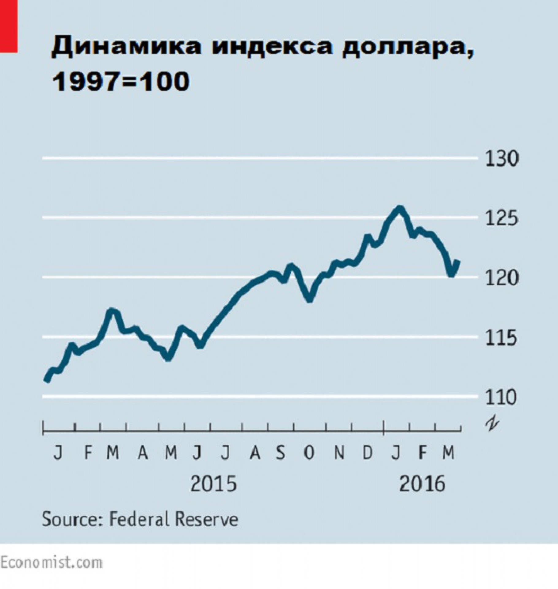 1997 долларов в рубли. Курс доллара в 1997. Курс доллара в 1997 году. Доллар в 1997 году в рублях. Динамика индексов и валюты.